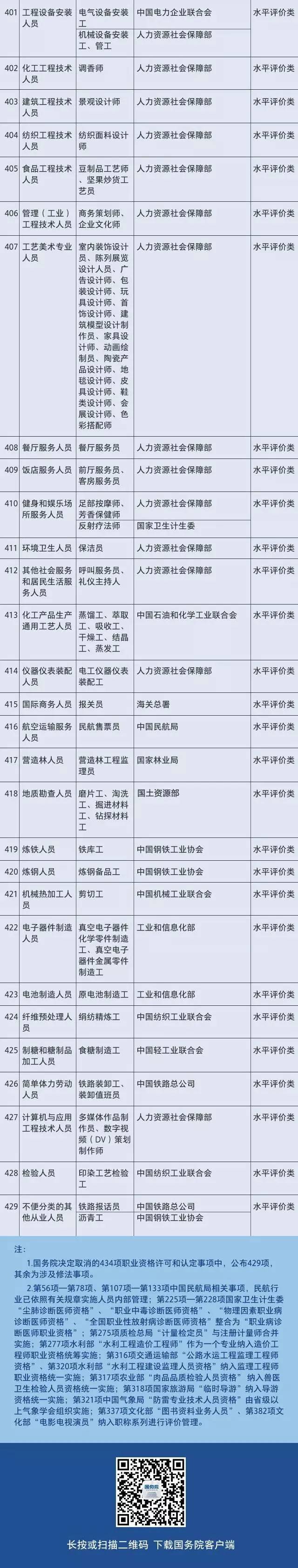 总理力推，国务院已取消434项职业资格！