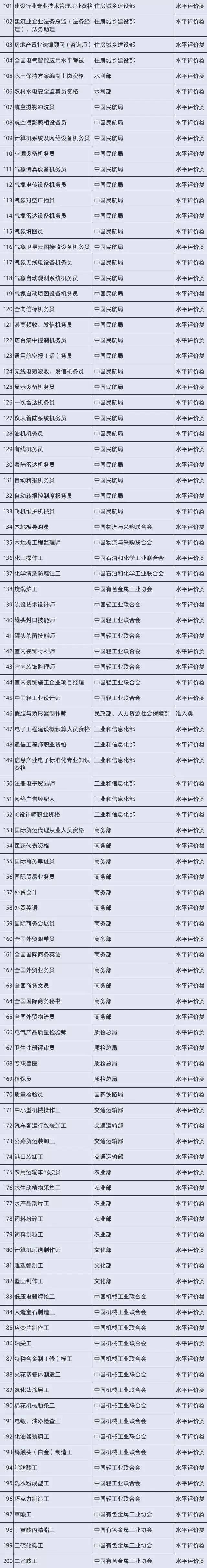 总理力推，国务院已取消434项职业资格！