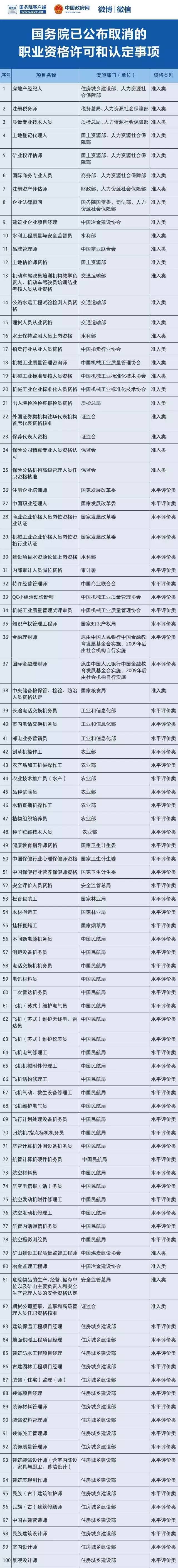 总理力推，国务院已取消434项职业资格！
